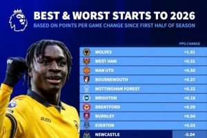 今年英超场均积分变化榜：狼队+1.01分居首、曼联第三，热刺垫底