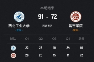 CUBAL-西北工大战胜昌吉学院进8强 贠凯杰26分4断 任天祥25分