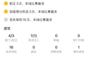 证明身价!维尔茨神仙球+2射2传,5次关键传球、获评10分