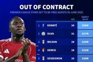 合同今夏到期英超球员身价榜：科纳特5000万欧居首，B席2700万欧