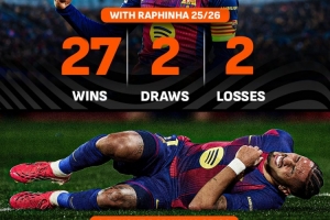 本赛季拉菲尼亚在场巴萨输球率仅为6%,缺阵情况下飙升至33%