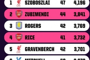 本赛季英超球员出场时间榜：索博4196分钟居首，苏维门迪位居次席