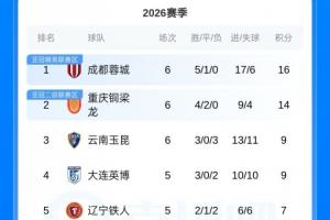 积分榜:蓉城积16分领跑,国安积分归0,三镇 海牛 津门虎仍负分