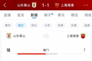 战泰山海港全场仅7脚射门,上次中超单场射门数更少还是23年10月