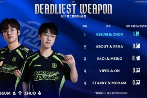 赛事看点:NIP下路双人场均2V2击杀数第一 NIP对线经济差9953第二