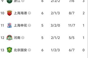 北京国安联赛五轮不胜+摆脱负分!国安客场0-0战平浙江