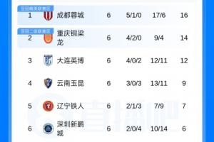 中超积分榜:蓉城领跑,铜梁龙、英博二三,申花第8,3队仍负分