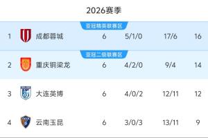 豪取四连胜!大连英博开赛以来4胜2负积12分,上升至中超第三位