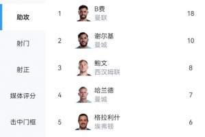 本赛季英超助攻榜:B费18次距纪录仅差2次,谢尔基10次、鲍文8次