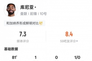 库尼亚本场数据:1进球1关键传球+传球成功率95.2%,评分7.3