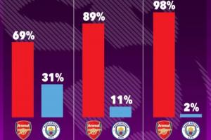 Opta超算预测：枪手若输曼城夺冠概率仍有69%，若赢球夺冠概率98%