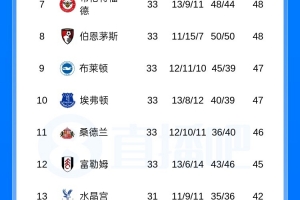 剩5轮领先积分榜第6名16分，曼城已提前锁定下赛季欧冠资格
