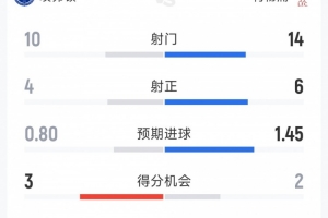 利物浦2-1埃弗顿全场数据:射门14-10,射正6-4,得分机会2-3