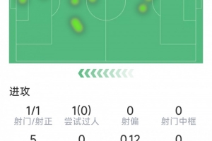存在感低,伊萨克本场数据:1次射门,9次触球,7次对抗仅1次成功