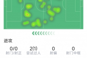 维尔茨本场数据:4次关键传球,0射门,2过人1成功,评分6.5分