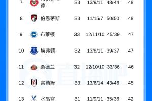 难道真要降了?热刺遭绝平仍处降级区,落后未赛的第17名1分