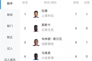 中超射手榜:拉唐7球居首,奥斯卡、韦林顿·席尔瓦5球随后