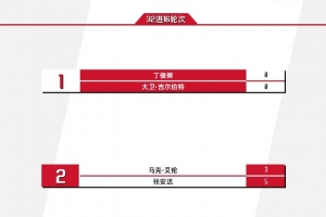 斯诺克世锦赛今日赛程:丁俊晖17点亮相,张安达vs马克艾伦分胜负