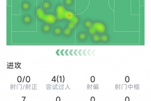 莱奥本场数据:1次助攻,4过人仅1成功,1关键传球,0射门