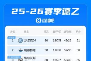 争冠准备重返德甲!沙尔克10轮不败领跑德乙,剩4轮领先第3名6分