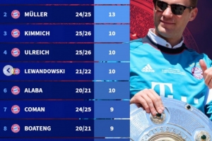 球员德甲冠军数：诺伊尔、穆勒13个并列榜首，前10均为拜仁球员