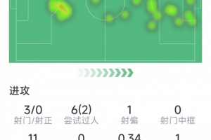穆西亚拉本场数据:1次助攻,3射0正,2次关键传球,1次错失良机