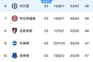 论英超恐怖程度!争六白热化,第6切尔西至第12富勒姆仅差3分