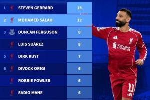 默西赛德郡德比历史射手榜：杰拉德13球、萨拉赫12球、苏牙8球