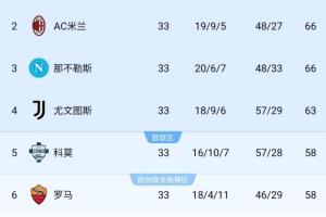剩5轮!意甲争四:米兰追平那不勒斯,尤文5分优势第4,科莫掉队