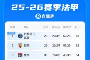 法甲积分榜:巴黎主场翻车不敌里昂,少赛1轮暂时只领先朗斯1分