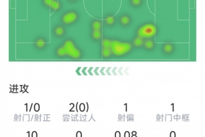 埃泽本场数据:1次射门中柱,2次拦截,8次对抗3成功,评分6.3分