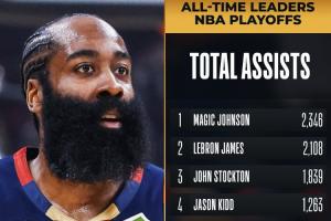 里程碑!哈登季后赛生涯总助攻数超越隆多 升至NBA历史第7位!