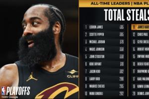 又一个里程碑!哈登季后赛生涯抢断数超保罗 升至NBA历史第11位!